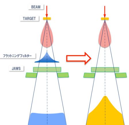 FFF（高線量率モード）