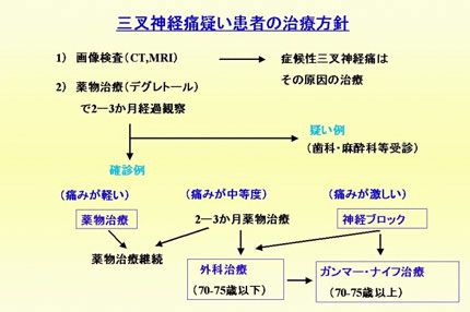 三叉神経痛疑い患者の治療方針