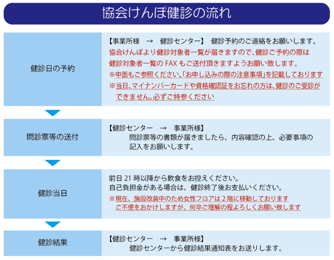 協会けんぽ健診の流れ