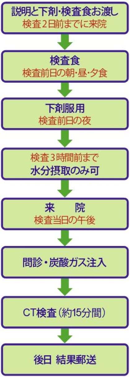 検査の流れ