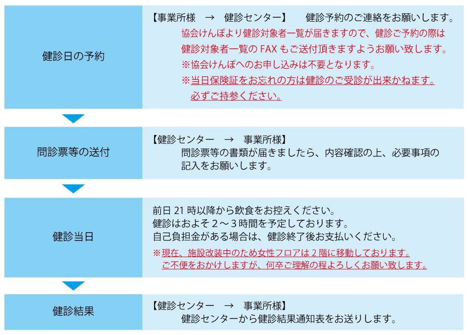 協会けんぽ生活習慣病予防健診の流れ