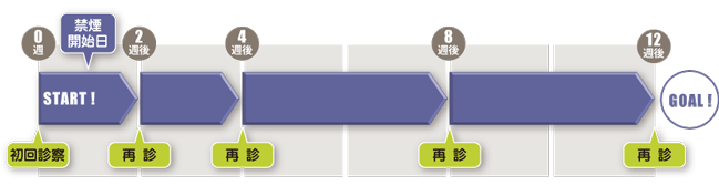 禁煙治療のスケジュール